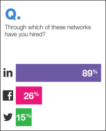 JobVite 2012 Survey Results on Social Media Used for Hiring