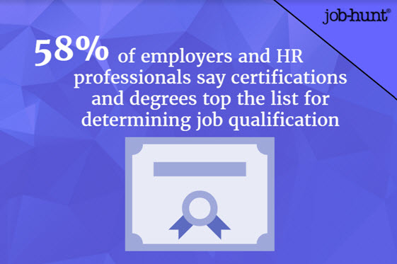 Employers value education and certifications in determining qualifications.